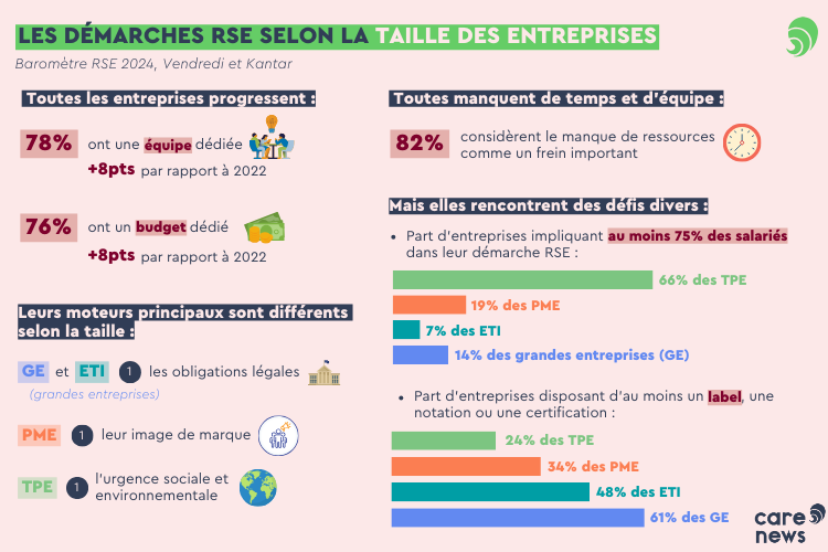 Les démarches RSE, selon la taille des entreprises