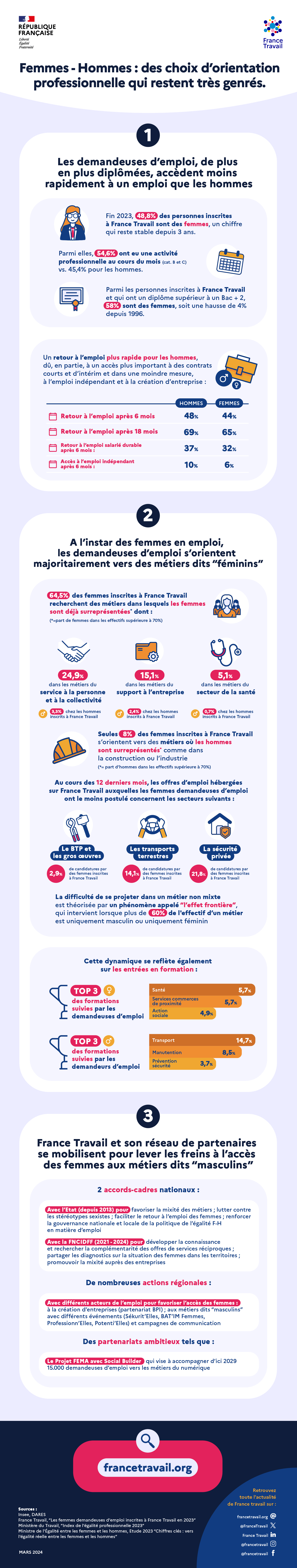Femmes-Hommes : des choix d’orientation professionnelle qui restent très genrés