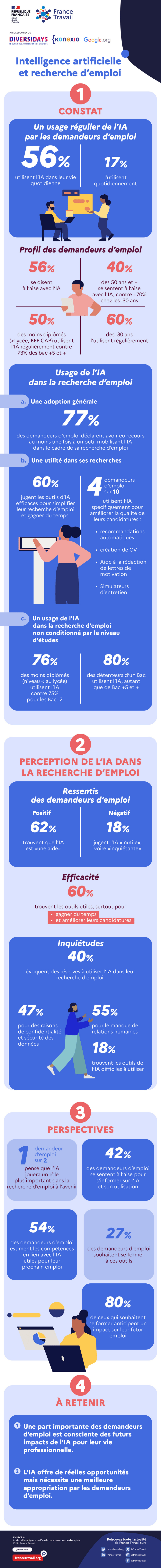 Comment l’IA transforme la recherche d’emploi ?