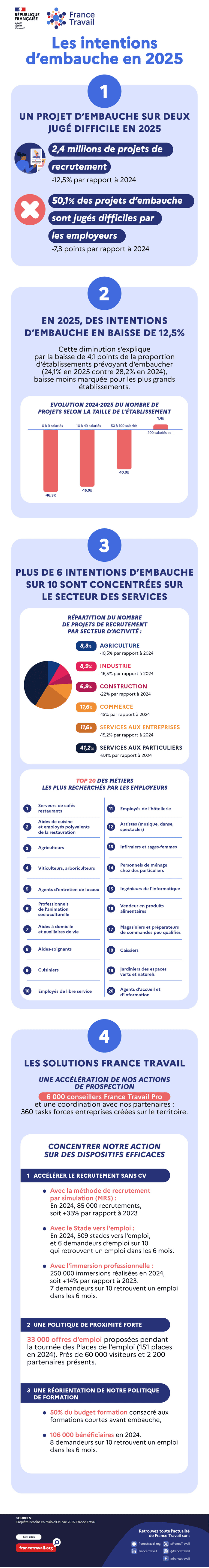 Recrutement 2025 : intentions en baisse, difficultés persistantes