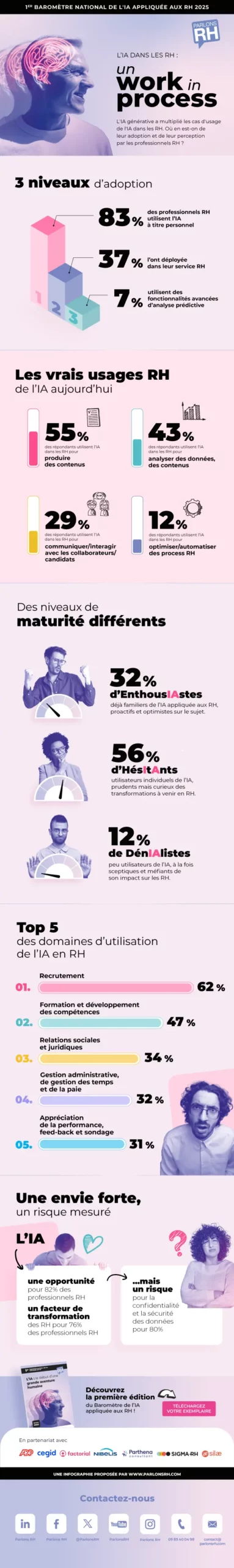 IA : les professionnels des RH montent dans le train