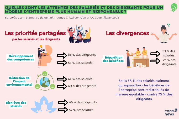 Bien-être, rémunération : ce que les salariés attendent vraiment