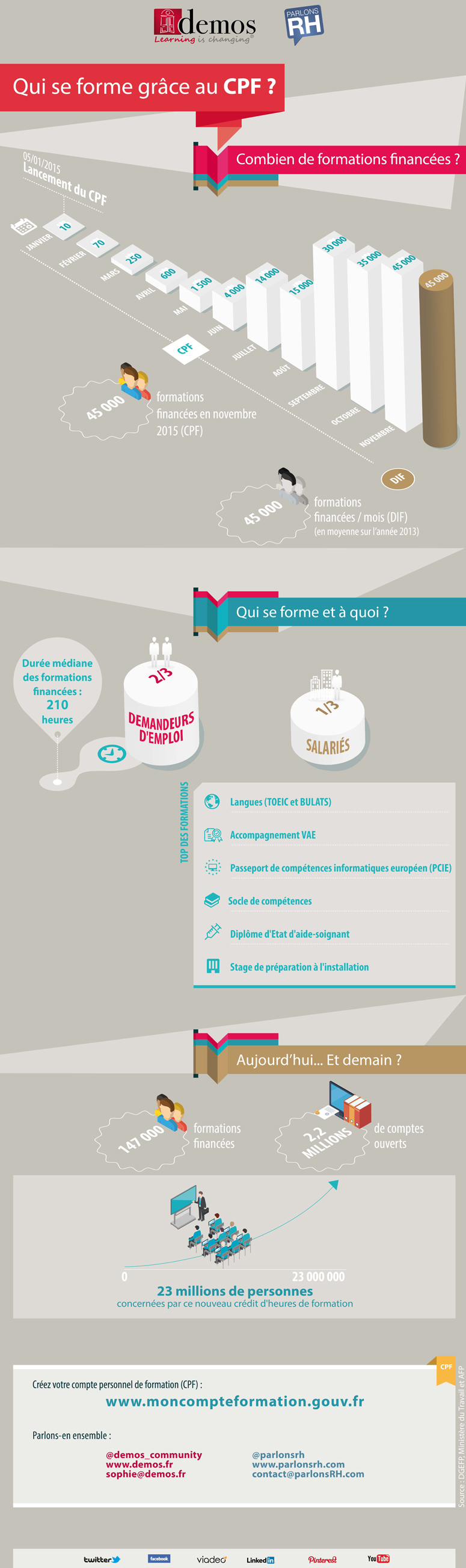 Demos et Parlons RH proposent une infographie sur le CPF