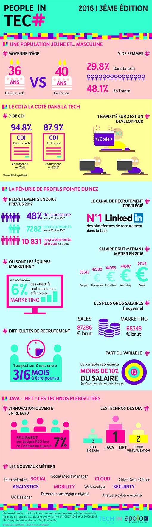 Recrutement : + 48% dans la french tech en 2017