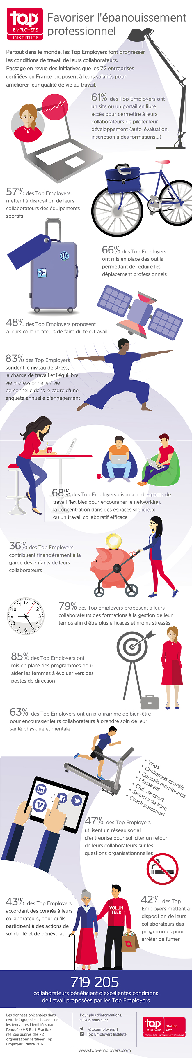 Infographie bonnes pratiques QVT des Top Employers