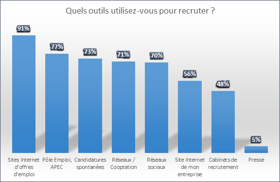 Les outils des recruteurs selon l'enquête RegionsJob sur le recrutement en 2017