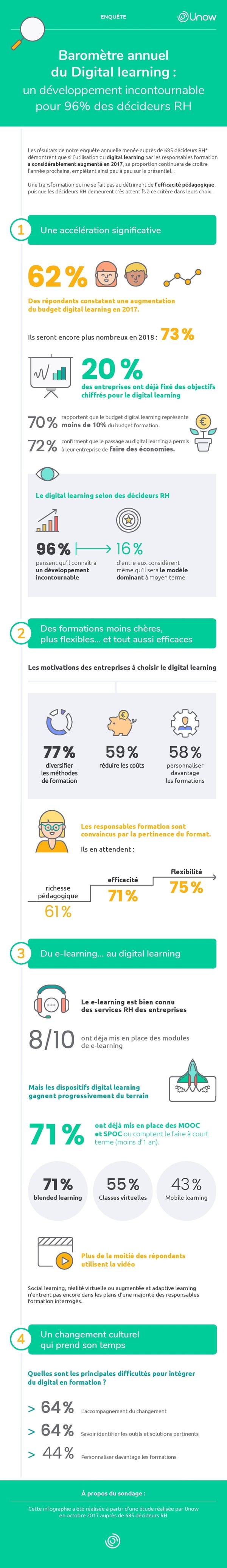 étude d'Unow du digital learning en 2017