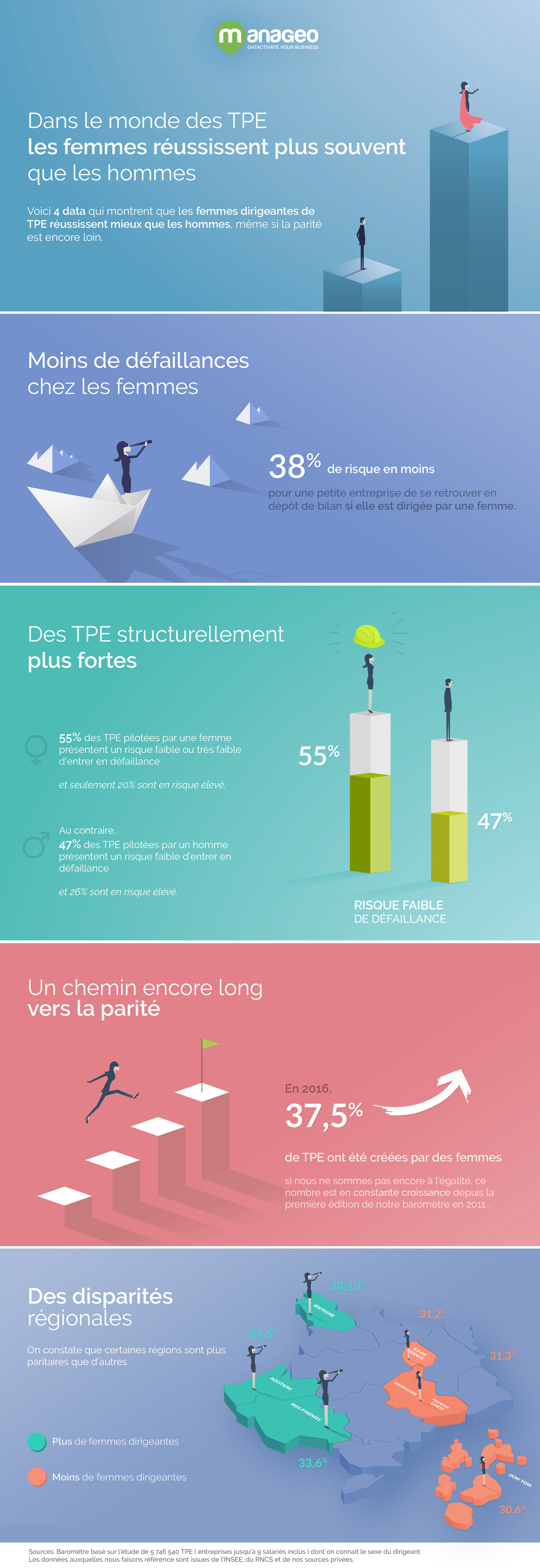 Infographie Manageo : dans le monde des TPE, les femmes réussissent mieux que les hommes