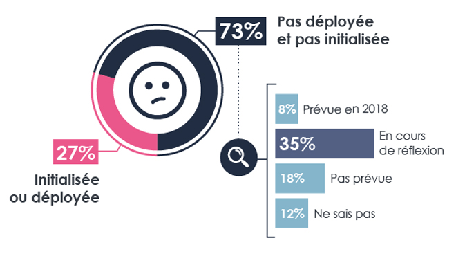 Expérience collaborateur : seules 27% des entreprises françaises ont initialisé une démarche