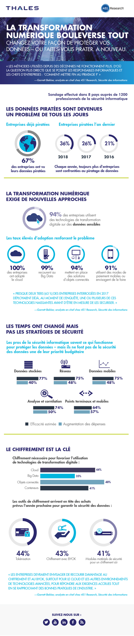 Infographie de Thales sur les données piratées des entreprises en 2017