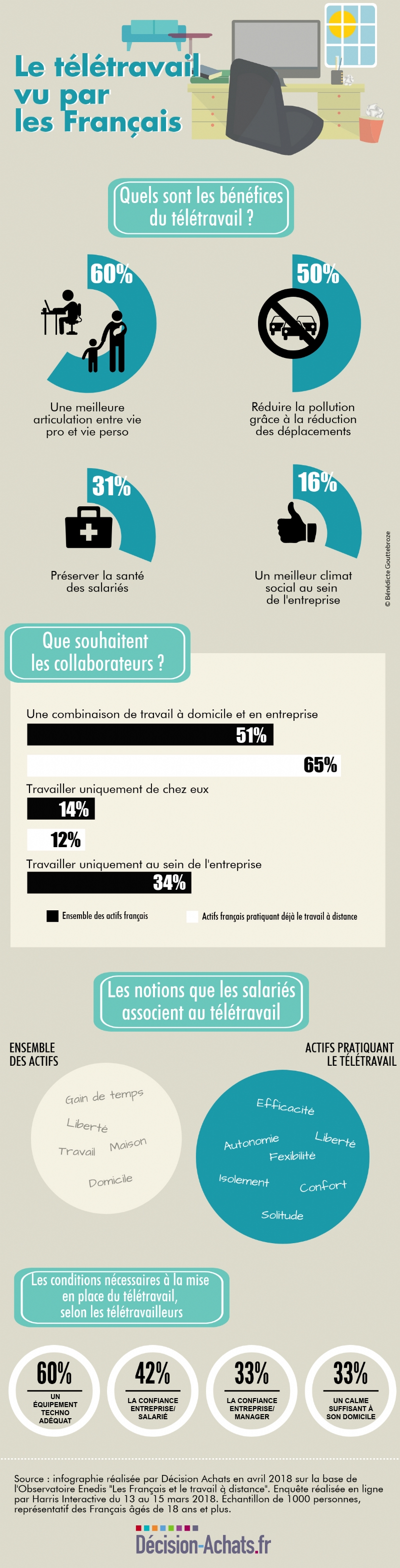 Les Français télétravail quelles attentes ? Quelle vision ?