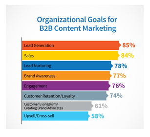 Les objectifs du content marketing b2b