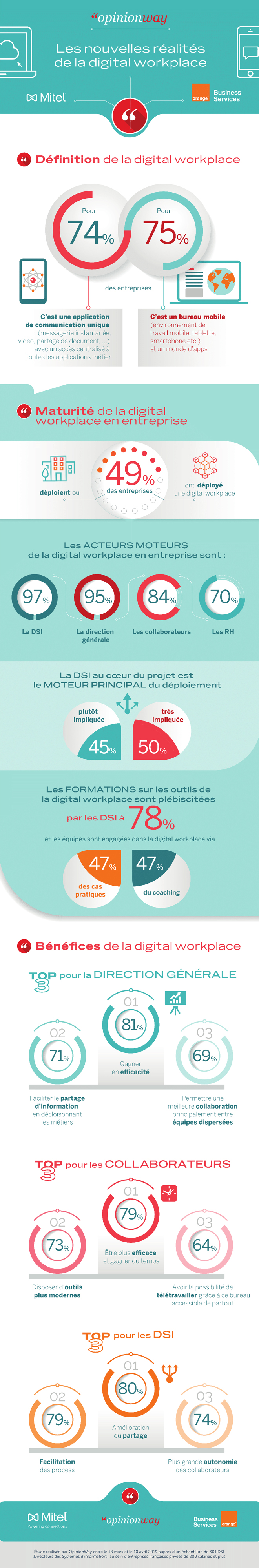 Digital workplace : la DSI devant la DRH comme moteur du changement