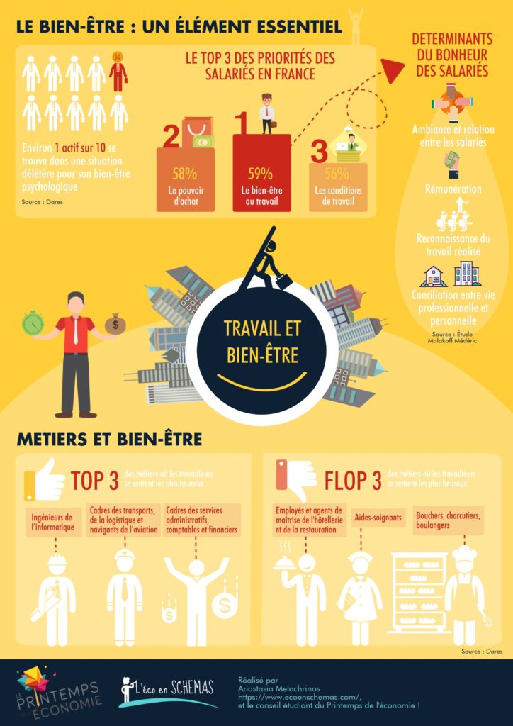 Le bien-être au travail est la priorité des salariés français