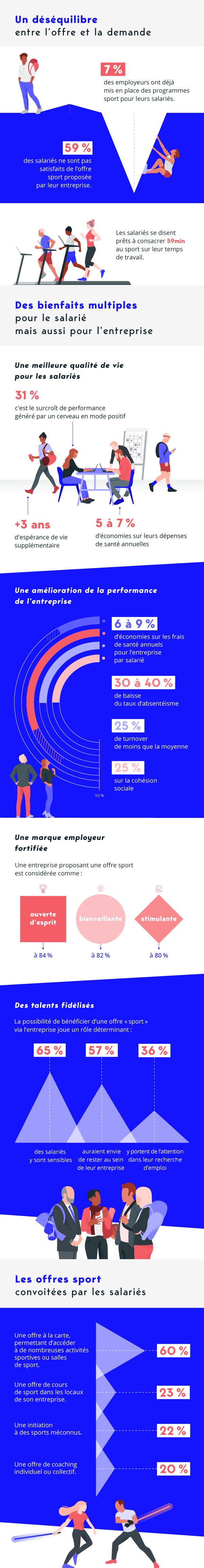 Le sport en entreprise plébiscité par les salariés