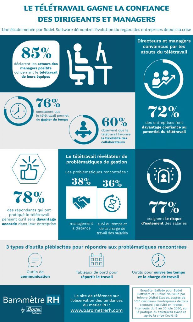 Infographie : enquête sur le télétravail