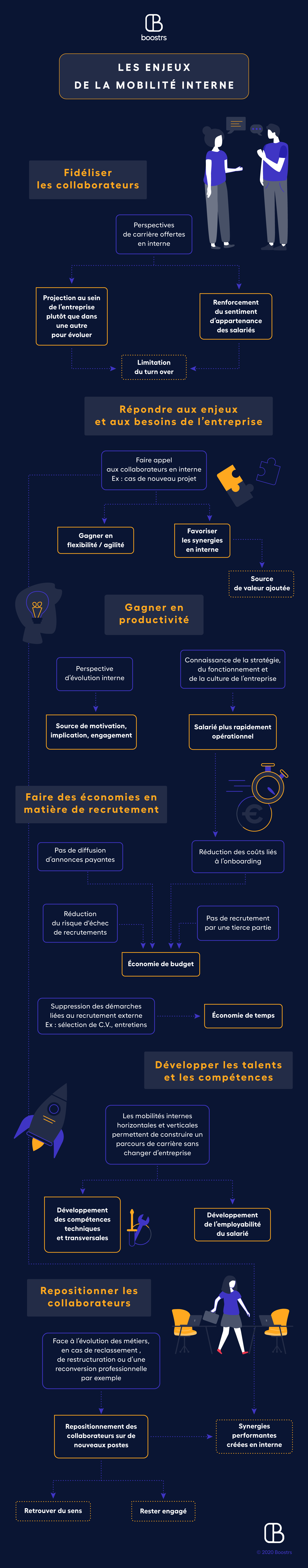 6 avantages pour la DRH de recourir à la mobilité interne : découvrez l'infographie.