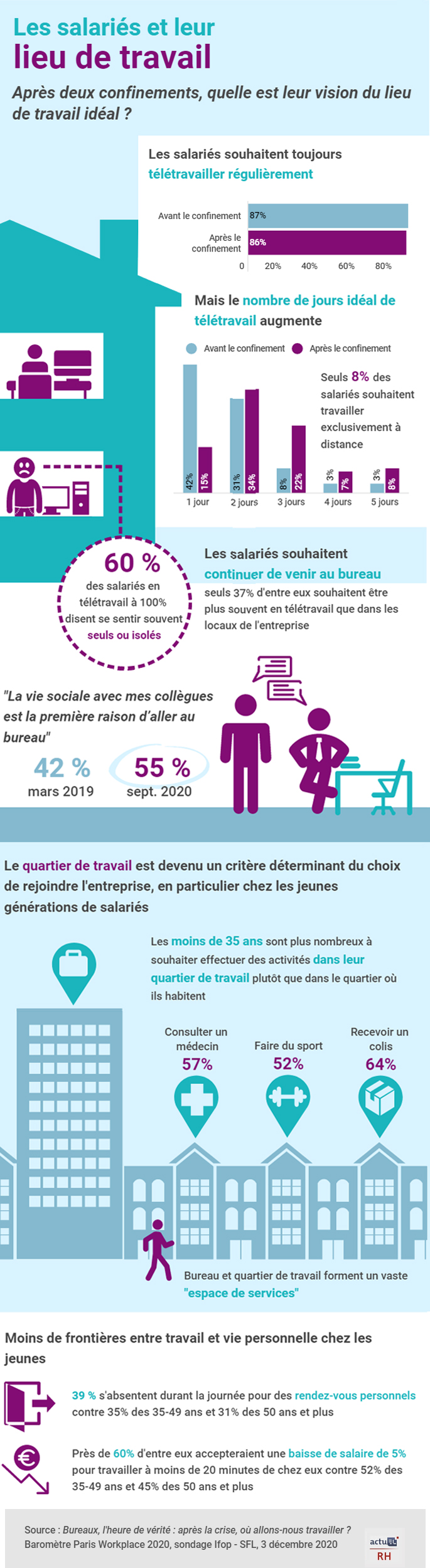Télétravail : bureaux ou maison, quel est le lieu préféré des collaborateurs après deux confinements