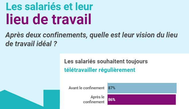 Télétravail : bureaux ou maison, quel est le lieu préféré des collaborateurs après deux confinements ?