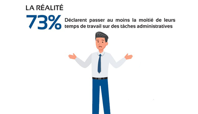 Infographie : 73% des professionnels RH passent au moins la moitié de leur temps sur des tâches administratives